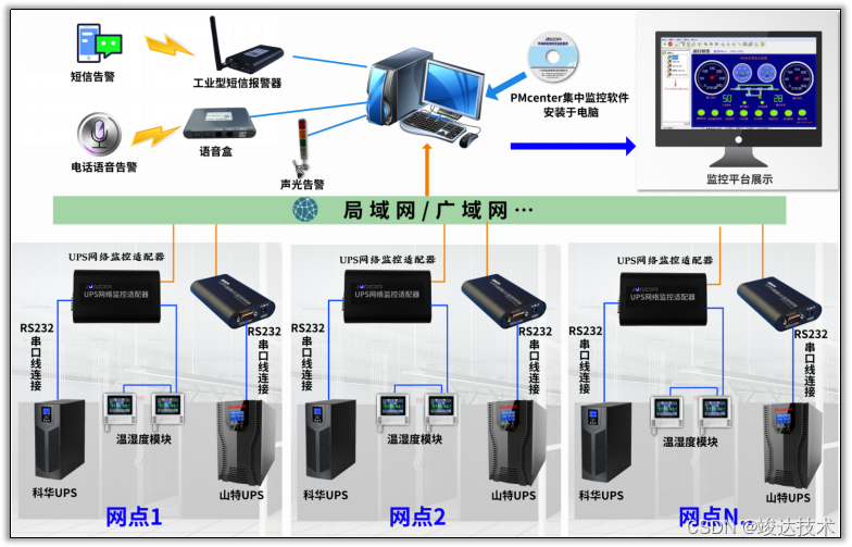 竣达技术丨UPS网络集中监控方案——智能监控主机助力机房高效运维